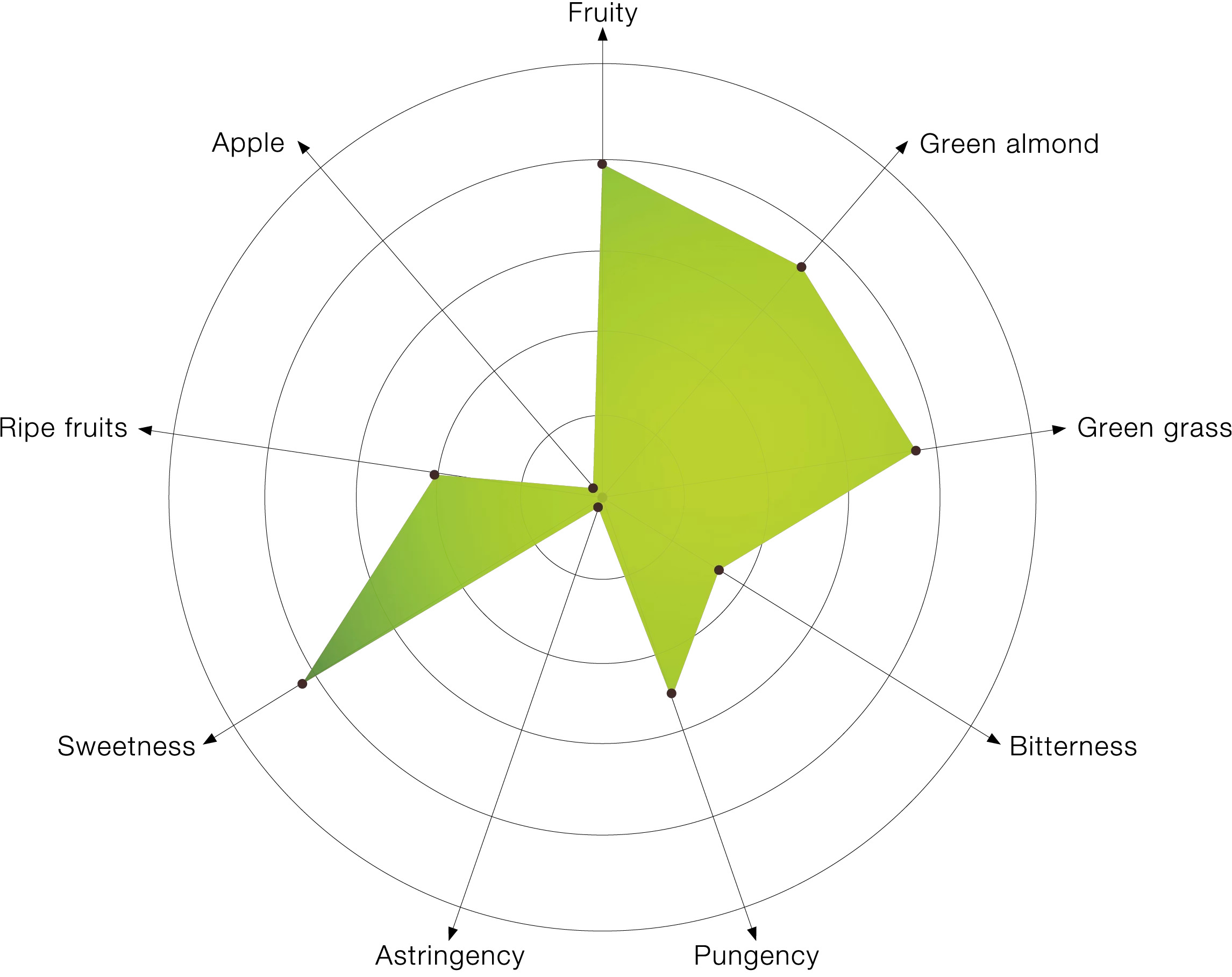Profilo sensoriale Desert Miracle - Atlas Olive Oils